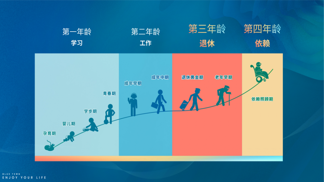 义乌房产资讯 楼盘动态 资讯详情页西方国家把人的一生分为四个阶段